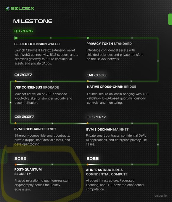 A Beldex cryptocurrency project roadmap titled 'MILESTONE' detailing development phases from Q3 2026 through 2029, including features like extension wallets, privacy tokens, cross-chain bridges, and post-quantum security.