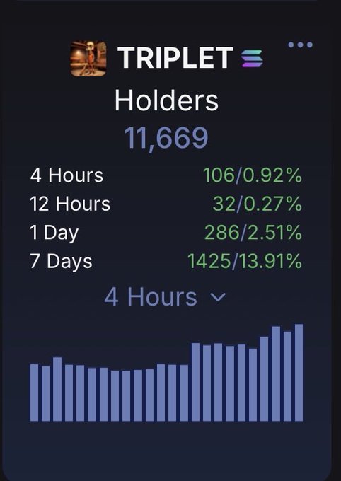 The image shows a Solana token called "TRIPLET" with 11,669 holders, displaying holder statistics across different timeframes: 106 holders (0.92%) in 4 hours, 32 (0.27%) in 12 hours, 286 (2.51%) in 1 day, and 1,425 (13.91%) in 7 days, with an upward-trending bar chart for the 4-hour timeframe. This illustrates the post's claim that investors are treating the token as a prime "buying opportunity" during a market liquidity downturn rather than chasing new projects, with steady holder accumulation—especially the strong 7-day growth of 13.91%—suggesting long-term conviction rather than short-term speculation.