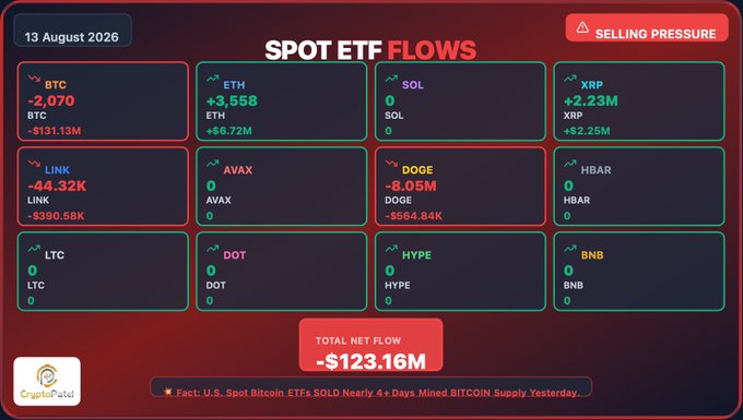 A crypto dashboard titled "SPOT ETF FLOWS" dated 13 August 2026 displays a "Selling Pressure" warning and shows individual ETF flow figures for BTC (-2,070 / -$131.13M), ETH (+3,558 / +$6.72M), XRP (+2.23M / +$2.25M), LINK (-44.32K / -$390.58K), and DOGE (-8.05M / -$564.84K), with zero activity for SOL, AVAX, HBAR, LTC, DOT, HYPE, and BNB, totaling a net flow of -$123.16M.