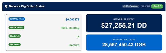 A DigiDollar Status dashboard showing DGB/USD Price of $0.003479, 363% system health, 1x DCA Level, Inactive ERR Level, Network DD Supply of $27,255.21 DD, and Network DGB Locked of 28,567,450.43 DGB.