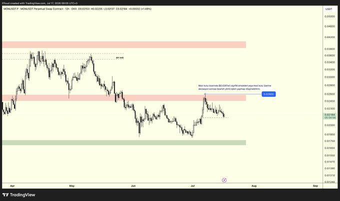 A 12-hour candlestick chart for MON/USDT on OKX shows the price testing the $0.0240 resistance zone (highlighted with a "Sell Idea" annotation), having bounced from the green demand area near $0.0187, with the trader noting they have already taken 50% profit and plan to exit the remaining position around $0.0187.
