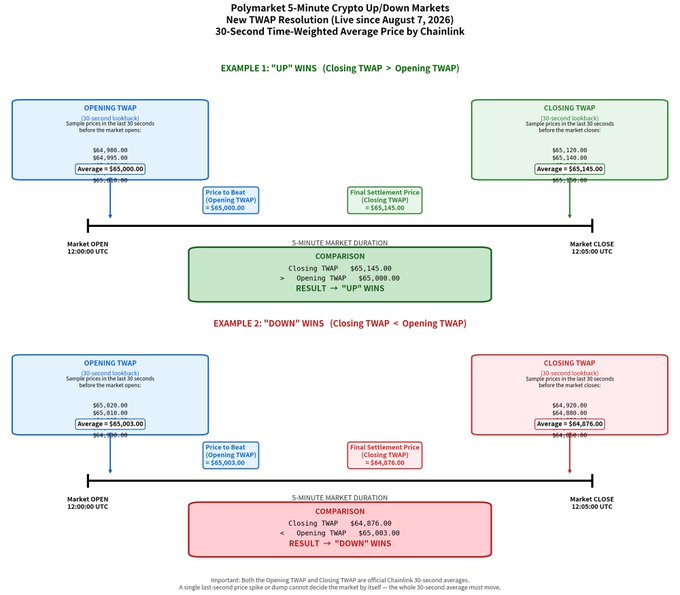 The image is a Polymarket infographic explaining the new resolution mechanism for 5-Minute Crypto Up/Down markets, showing two examples where the "Opening TWAP" (30-second average price at market open) is compared against the "Closing TWAP" (30-second average price at market close) to determine if "UP" or "DOWN" wins, with Example 1 showing an UP win ($65,145 closing > $65,000 opening) and Example 2 showing a DOWN win ($64,876 closing < $65,003 opening).