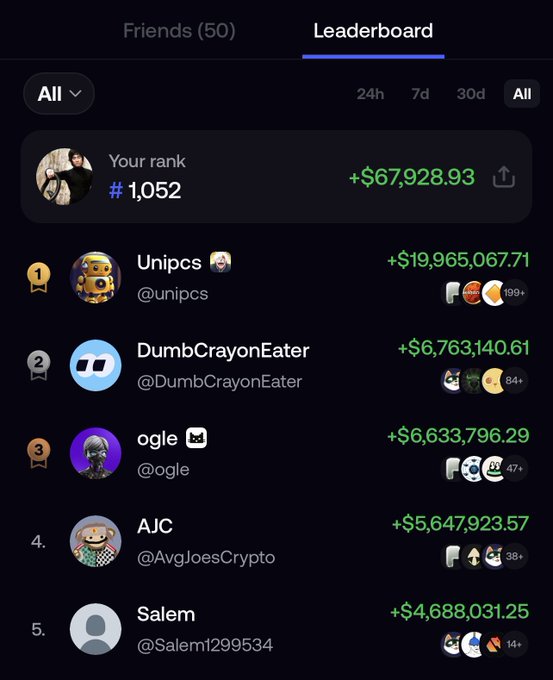 A screenshot of a trading app's Leaderboard showing "Your rank #1,052" with a profit of "+$67,928.93," alongside the top traders including Unipcs (@unipcs) at #1 with +$19,965,067.71, DumbCrayonEater (+$6,763,140.61), ogle (+$6,633,796.29), AJC (@AvgJoesCrypto) (+$5,647,923.57), and Salem (+$4,688,031.25). The image illustrates the user's claim of being among the top 1,000 most profitable traders on the @fomo app, showcasing their journey from a small starting capital to a six-figure profit.