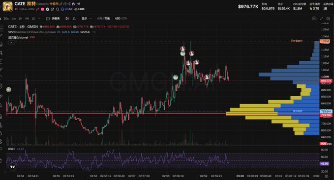 A TradingView chart for CATE/USDT (CateCoin) on Gate.io showing a price of $976.77K, with technical analysis annotations and a visible volume profile on the right side indicating historical resistance at 1.22M.