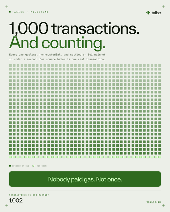 A Talise promotional graphic celebrating '1,000 transactions. And counting' on the Sui mainnet, visually represented by a grid of green squares and the slogan 'Nobody paid gas. Not once.'
