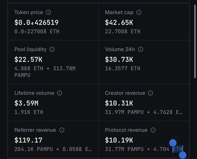 A dark-themed cryptocurrency analytics dashboard displays $PAMPU token metrics on the Base network, including a $42.65K market cap, $30.73K 24H volume, $22.57K liquidity, and $3.59M lifetime volume at $0.0426519 per token. The data table confirms the post's B20 update figures, reinforcing the narrative that "The Base Cat is still building."
