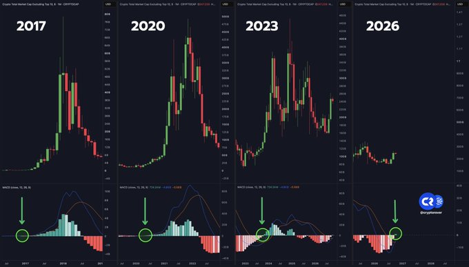 The image shows side-by-side Total Market Cap charts (CRYPTOCAP) for years 2017, 2020, 2023, and 2026, each paired with an MACD indicator highlighting a similar bottom pattern with green circles and arrows to illustrate recurring bullish signals in the crypto market, supporting the claim of a "HUGE BUY SIGNAL FOR ALTCOINS!"