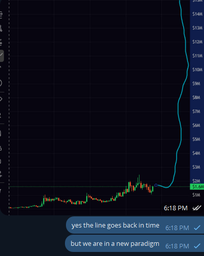 A financial chart on a dark background shows candlestick price action with a blue line trending sharply upward into the multi-million price range, accompanied by messages reading 'yes the line goes back in time' and 'but we are in a new paradigm.'