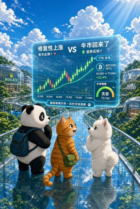 Three anthropomorphic animals—a panda, an orange cat, and a white dog—stand on a glass observation deck looking up at a holographic display showing Bitcoin's rise from $63,000 to $77,000 (BTC, +22.4%, "77K新高"), with Chinese text contrasting "修复性上涨" (recoverable rally) versus "牛市回来了" (bull market is back), echoing the post's cautious view that the rapid climb is a corrective rebound rather than a confirmed bull trend.