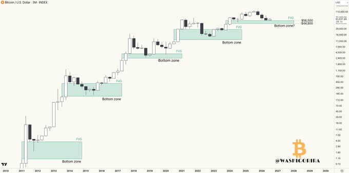 A logarithmic chart of the Bitcoin/U.S. Dollar 3M INDEX highlights a Fair Value Gap (FVG) bottom zone projected between $56,500 and $44,800, with multiple historical "Bottom zone" rectangles marking past cycle lows from 2011 to 2024. The visualization supports the post's claim that each previous BTC cycle bottom formed within a 3-month Fair Value Gap, suggesting the next cycle bottom could occur in the $56,500–$44,800 range.