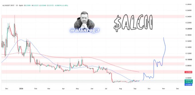 A daily candlestick chart of the $ALCH/USDT trading pair showing price consolidation between approximately $0.04 and $0.20 from December 2024 through September 2025, with moving averages and a blue hand-drawn line projecting a potential bullish reversal toward higher price levels. The image features a watermark with the handle "@alanrog3" alongside a stylized "$ALCH" graphic, visually supporting the post's claim of a quietly formed base that could trigger a significant upside move.
