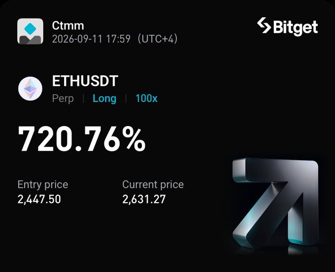 A Bitget trading screenshot shows a 720.76% gain on an ETHUSDT perpetual long position with 100x leverage, opened by "Ctmm" at an entry price of 2,447.50 with a current price of 2,631.27, illustrating the user's profitable Ethereum long trade during a bear market.