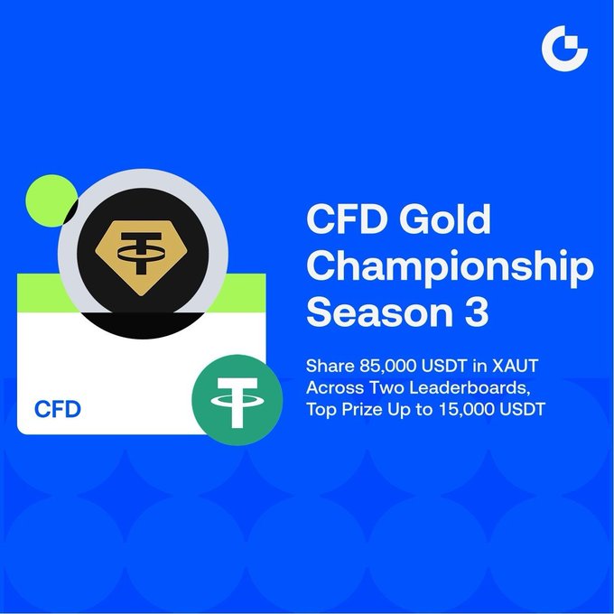 A blue promotional graphic advertises the 'CFD Gold Championship Season 3', offering to 'Share 85,000 USDT in XAUT Across Two Leaderboards, Top Prize Up to 15,000 USDT'.