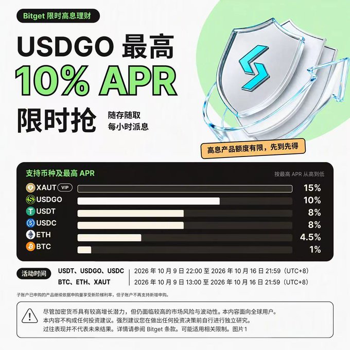 Bitget advertisement in Chinese for a limited-time high-yield savings promotion offering up to 10% APR on USDGO, with a chart listing APYs for XAUT (15%), USDGO (10%), USDT and USDC (8%), ETH (4.5%), and BTC (1%).