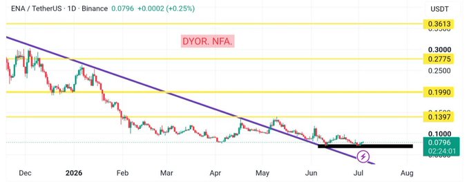 A 1D Binance chart of ENA/USDT showing the token trading at 0.0796 (+0.25%) near the 0.0796 support level, with price attempting to stabilize along the purple descending trendline after months of decline, alongside horizontal resistance zones at 0.1000, 0.1397, 0.1990, and 0.2775–0.3000, plus a "DYOR. NFA" disclaimer. The chart visually reinforces the post's observation that ENA is attempting to find stability beneath the long-standing purple trendline following its prolonged downtrend.