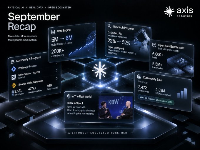 A 'September Recap' promotional graphic from Axis Robotics highlighting achievements including 5M to 6M trajectories, 200K+ contributors, 22% to 52% embodied RSI, and a community sale on Sonar.
