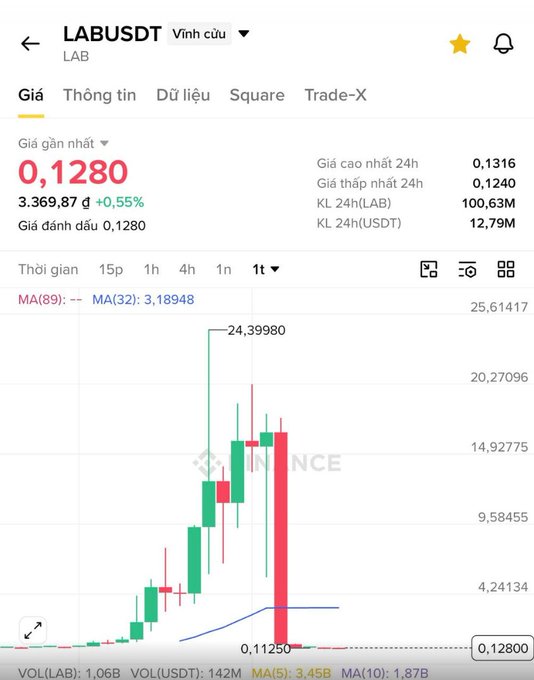 A cryptocurrency trading chart interface showing the 'LAB/USDT' pair with a current price of '0,1280' and a +0,55% gain, displaying green and red candlesticks peaking at '24,39980' before dropping sharply.