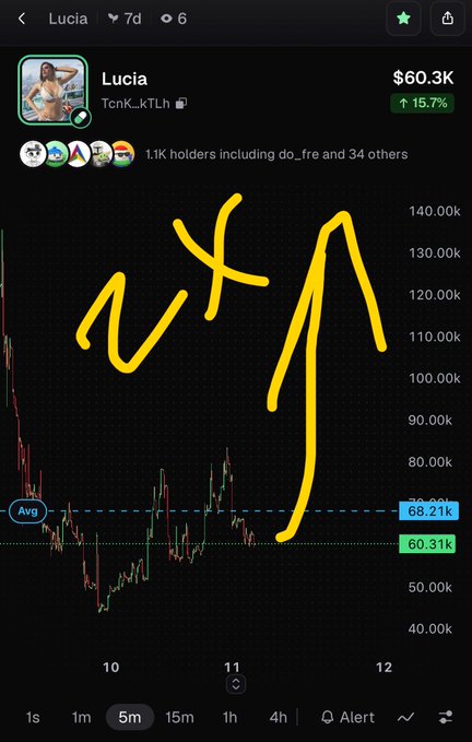 A cryptocurrency chart titled 'Lucia' (TcnK..kTLh) showing a price of $60.3K with a 15.7% increase, 1.1K holders, and yellow hand-drawn arrows pointing upward, with indicators at 68.21k and 60.31k on a 5m timeframe.