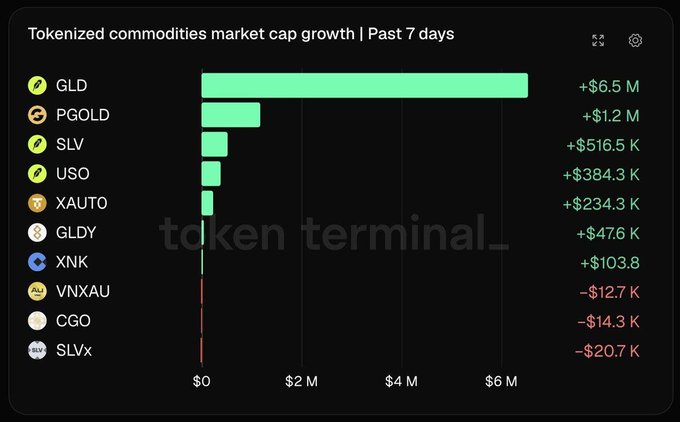 Token Terminal bar chart titled "Tokenized commodities market cap growth | Past 7 days" showing GLD leading with +$6.5M, followed by PGOLD +$1.2M and SLV +$516.5K.