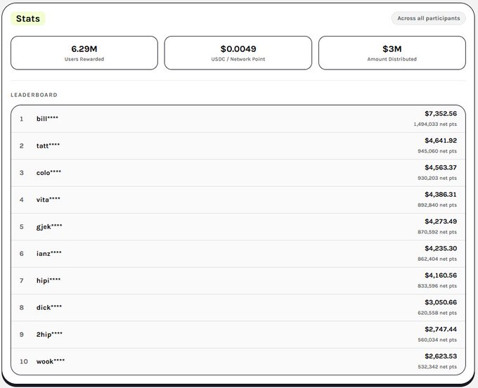 Leaderboard stats showing 6.29M users rewarded, $0.0049 USDC/Network Point, $3M distributed, with top earner 'bill*****' at $7,362.56 (1,494,033 net pts).