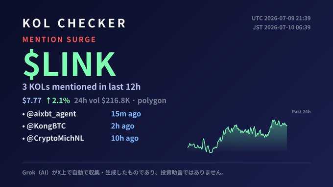 A KOL Checker dashboard shows a 'MENTION SURGE' for '$LINK' with 3 KOLs mentioned, showing price $7.77, +2.1%, and 24h volume $216.8K on polygon.