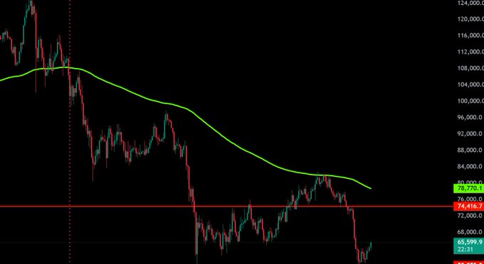 The image displays a close-up of a chart or graph, with an upward sloping line indicating that bitcoin has been trading at a higher price than the market cap of Bitcoin. This may be seen as a signal for potential gains or investors' interest in buying Bitcoins during this time period.