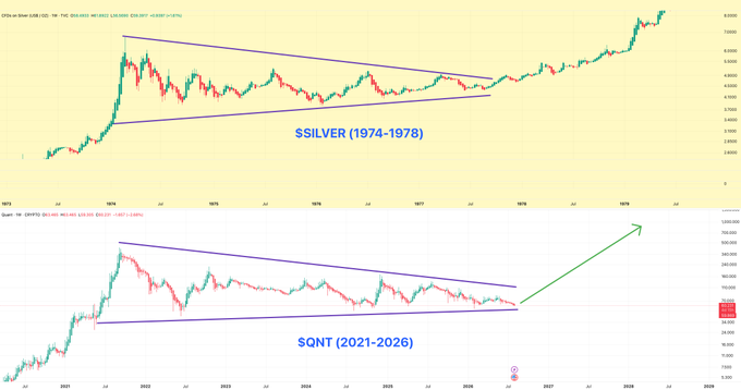 A side-by-side technical chart comparison showing Silver ($SILVER) from 1974-1978 in a descending symmetrical triangle pattern, paired with Quant ($QNT) from 2021-2026 displaying a nearly identical descending triangle formation with a projected breakout arrow pointing upward.