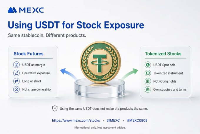 A MEXC promotional graphic titled 'Using USDT for Stock Exposure' comparing 'Stock Futures' (USDT as margin, derivative exposure) with 'Tokenized Stocks' (USDT spot pair, tokenized instrument), noting 'Using the same USDT does not make the products the same.'