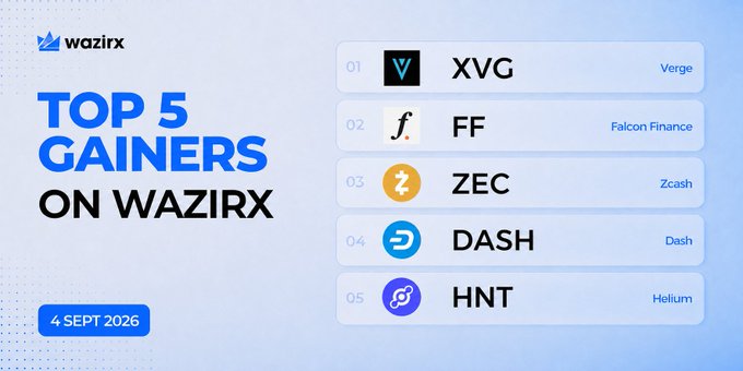 A WazirX promotional graphic dated "4 SEPT 2026" displays the "TOP 5 GAINERS" list featuring XVG (Verge), FF (Falcon Finance), ZEC (Zcash), DASH (Dash), and HNT (Helium), visually ranking the cryptocurrencies that correspond to the percentage gains highlighted in the accompanying post.