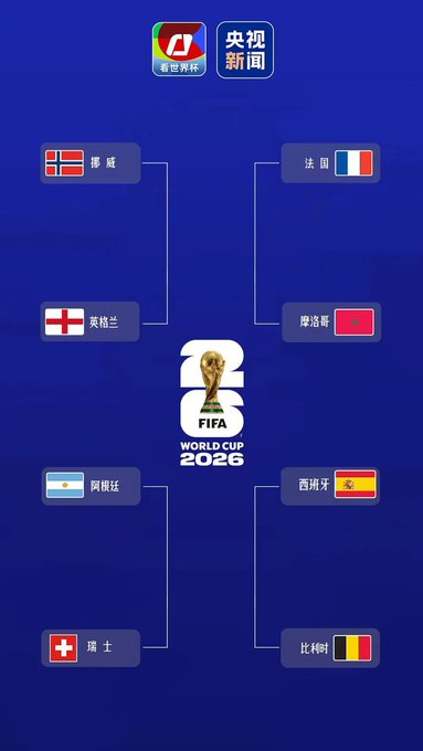 A FIFA World Cup 2026 tournament bracket showing matchups: Norway vs England, France vs Morocco, Argentina vs Switzerland, and Spain vs Belgium.