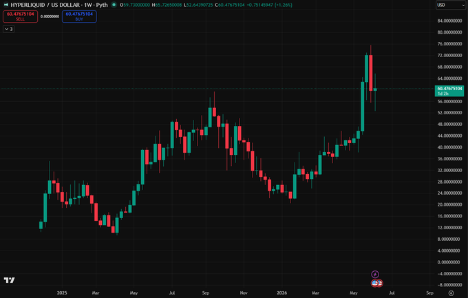In the image, there's a chart depicting the price movement of a cryptocurrency over time. It shows that the value of the coin increased during the first half of the year, with a peak at around $100. However, from mid-July through early August, the price dropped slightly to around $85. On April 1st, the price started its descent again, decreasing to about $75. The chart illustrates various peaks and troughs throughout the months, reflecting the crypto's volatile nature in the market trends."