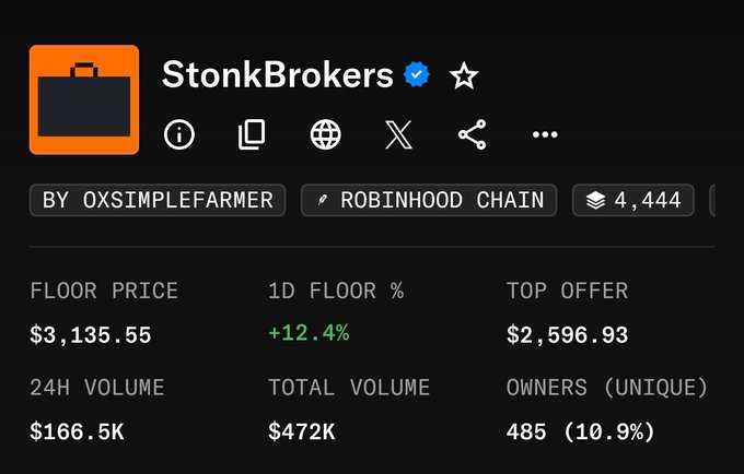 A screenshot of an NFT collection page titled 'StonkBrokers' by 0xsimplefarmer on the Robinhood Chain, showing 4,444 items with a floor price of $3,135.55 (+12.4%) and 24H volume of $166.5K.