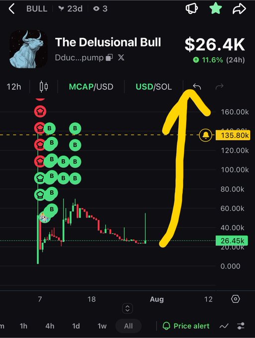 A cryptocurrency chart for 'The Delusional Bull' (ticker: BULL) showing a price of $26.4K with an 11.6% (24h) increase, featuring a hand-drawn yellow arrow pointing upward and the chart spanning from early July to mid-August.
