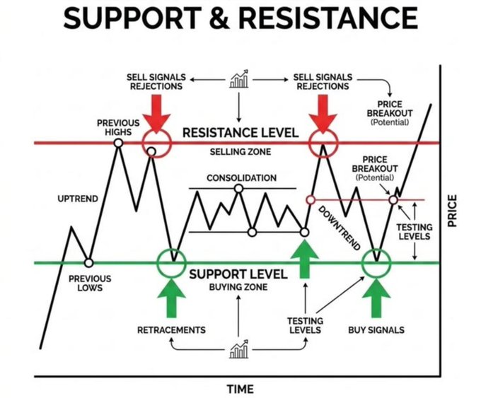A financial chart titled 'SUPPORT & RESISTANCE' illustrating price movements over time, showing resistance levels, support levels, sell and buy signals, consolidation, uptrends, downtrends, and potential price breakouts.