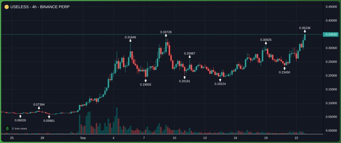 A candlestick chart of USELESS/USDT on Binance Perpetual shows the token's price surging from lows around $0.0569 to a current high of $0.35236, with notable swing points marked at $0.07394, $0.31885, $0.33733, $0.25687, $0.18002, $0.20191, $0.30003, $0.21490, and $0.19234—visually confirming the poster's claim that USELESS was an obvious and highly profitable breakout play in 2026.
