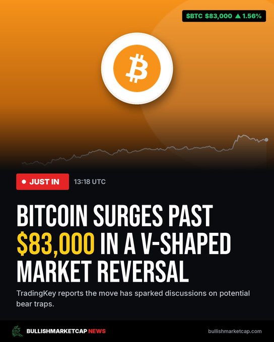 A news graphic with an orange Bitcoin logo announcing 'BITCOIN SURGES PAST $83,000 IN A V-SHAPED MARKET REVERSAL,' noting BTC is at $83,000 up 1.56%, from BullishMarketCap News.