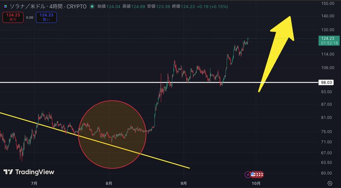 A TradingView chart of SOLANA/USD (CRYPTO) showing a price of 124.23 with a +0.15% change, featuring a yellow trendline breaking upward, a red circle highlighting a consolidation zone, and a large yellow arrow pointing up.