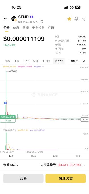 A Binance trading app screenshot showing a token called '$END' with price $0.000011109, up 145.47%, displayed in Chinese interface.
