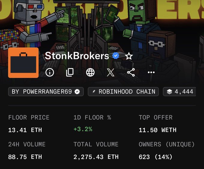 A screenshot of an NFT marketplace listing for the 'StonkBrokers' collection by powerranger69 on the Robinhood Chain, showing a floor price of 13.41 ETH, 1D floor change of +3.2%, top offer of 11.50 WETH, and 623 unique owners.
