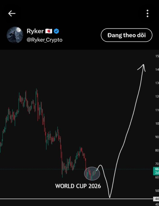 A screenshot of an X (Twitter) post from Ryker (@Ryker_Crypto) showing a trading chart with a circled section labeled 'WORLD CUP 2026' and a hand-drawn white arrow predicting a sharp upward price movement.