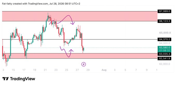 The image is a TradingView chart of Bitcoin ($BTC) showing price action ranging between approximately $62,542 and $67,089, with a key support level marked at $63,035. Purple arrows highlight the predicted range-bound movement, illustrating the post's claim of accurately forecasting $BTC's consolidation within this identified zone.