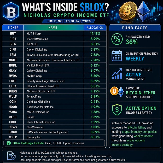 The image shows a screenshot of a table that displays information about a cryptocurrency called SBLOX (Bitcoin Block Explorer) along with its price and other details. The table also includes various options strategies for $IBIT, one of which has generated a 30.66% total return while $IBIT is down 36.05%. However, the other strategy shown in the image focuses on Bitcoin, Ether, and crypto companies, actively managed by SBLOX to provide exposure to these markets while generating income through an options strategy using $IBIT.