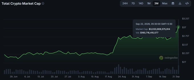 A CoinGecko Total Crypto Market Cap chart showing a value of $3,033,806,575,914 (vol. $160,718,410,577) as of Sep 22, 2026, 05:30:00 GMT+5:30, with the 3-month timeframe selected.