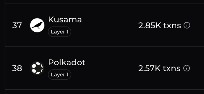 The image shows a blockchain rankings dashboard listing Kusama at #37 with 2.85K transactions and Polkadot at #38 with 2.57K transactions, both labeled as Layer 1 networks. The data visually supports the post's critique that Polkadot and Kusama are processing low daily transaction volumes (just over 2K), suggesting they are "struggling to keep a village online" rather than competing at scale.