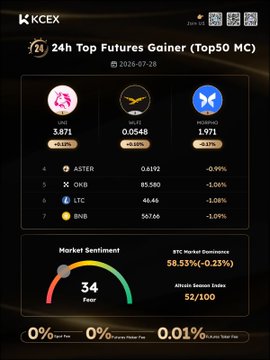 A KCEX cryptocurrency dashboard dated 2026-07-28 displays the '24h Top Futures Gainer' rankings led by PNUT (+45.33%), DOGE, and HYPE, along with market sentiment data showing 58.53% BTC market dominance.