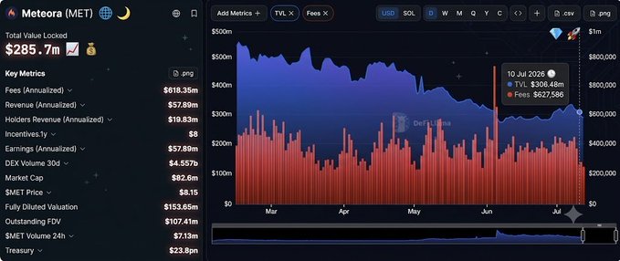 A screenshot of Meteora (MET) metrics dashboard showing TVL at $285.7M, annualized fees of $618.35M, and a market cap of $82.6M, illustrating the post's claim that Meteora is an undervalued DeFi protocol on Solana with strong fee generation relative to its valuation.