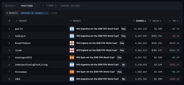 A dark-themed Polymarket prediction interface displaying a ranking of users betting on the 2026 FIFA World Cup winner.