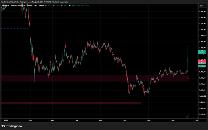 A TradingView daily candlestick chart for Ethereum/USDT (Binance) showing a price recovery from around $1,480 to nearly $2,300 over the February 2024 to August 2024 period.