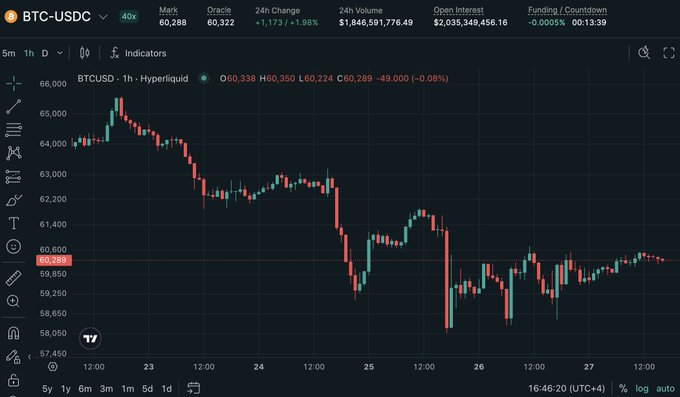 A BTC-USDC 1-hour candlestick chart on Hyperliquid shows Bitcoin trading at $60,289, down 1.98% over 24 hours after dropping from highs near $66,000 to lows around $58,000. The recent sideways consolidation near $60,300 aligns with the trader's bullish weekend long position, anticipating a breakout upward.