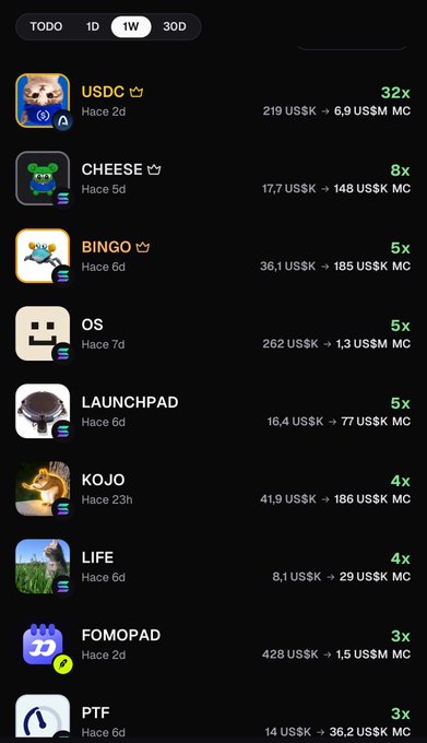 Mobile app interface displaying top cryptocurrency tokens with multipliers, including USDC (32x), CHEESE (8x), and BINGO (5x), showing initial and current market caps.